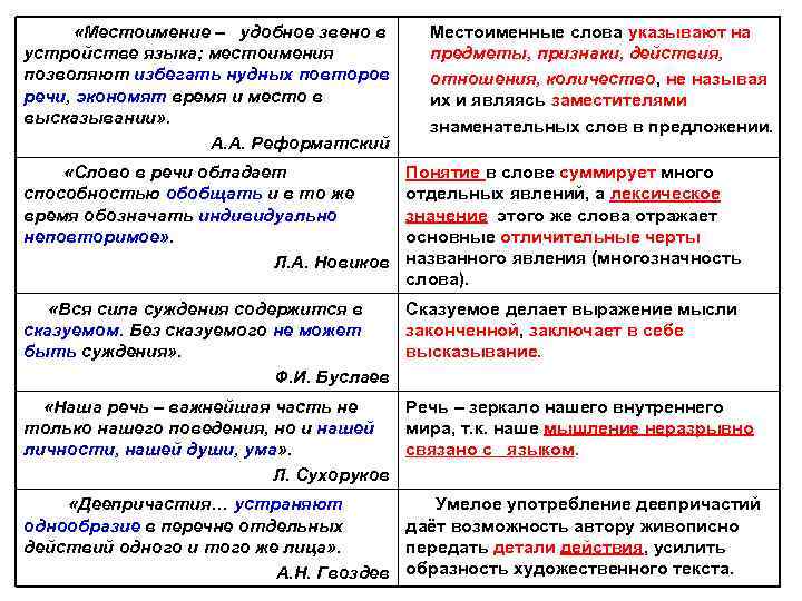 «Местоимение – удобное звено в Местоименные слова указывают на устройстве языка; «Местоимение – удобное звено в Местоименные слова указывают на устройстве языка;