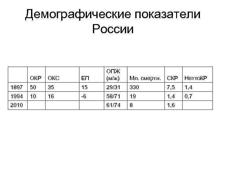   Демографические показатели   России      ОПЖ 