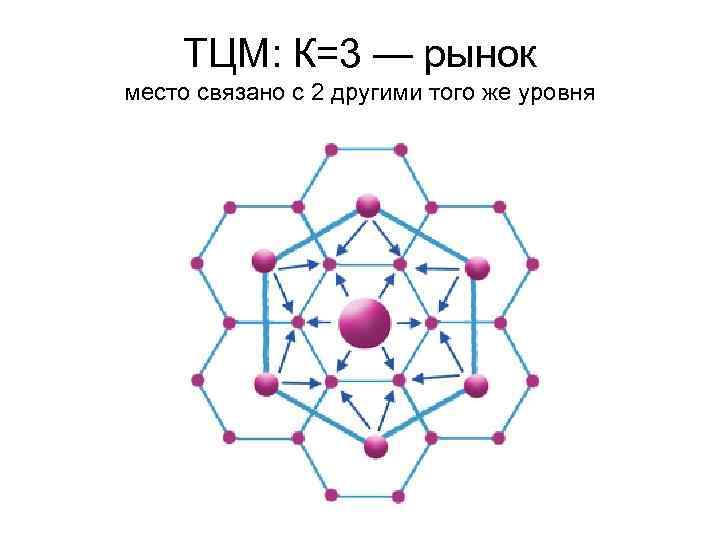  ТЦМ: К=3 — рынок место связано с 2 другими того же уровня 