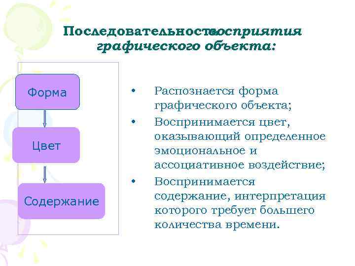      восприятия   Последовательность   графического объекта: 