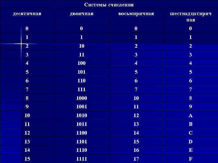     Системы счисления десятичная  двоичная   восьмиричная  шестнадцатирич