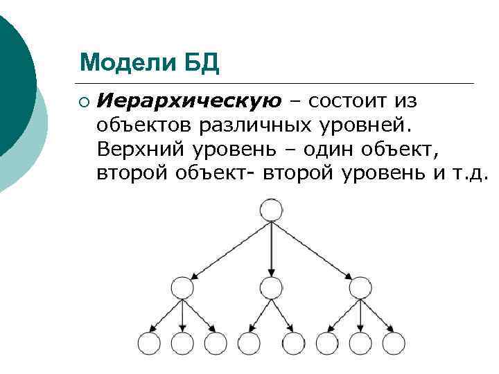 Модели БД ¡  Иерархическую – состоит из объектов различных уровней. Верхний уровень –