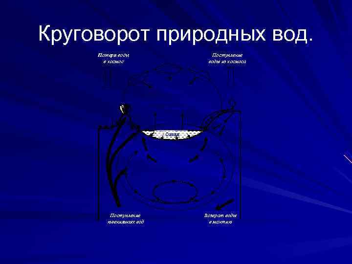 Круговорот природных вод.  Потеря воды      Поступление  в