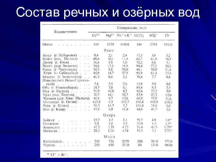 Формы изображения солевого состава воды