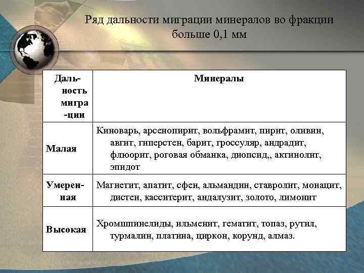    Ряд дальности миграции минералов во фракции     