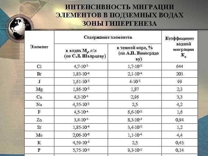   ИНТЕНСИВНОСТЬ МИГРАЦИИ  ЭЛЕМЕНТОВ В ПОДЗЕМНЫХ ВОДАХ   ЗОНЫ ГИПЕРГЕНЕЗА 