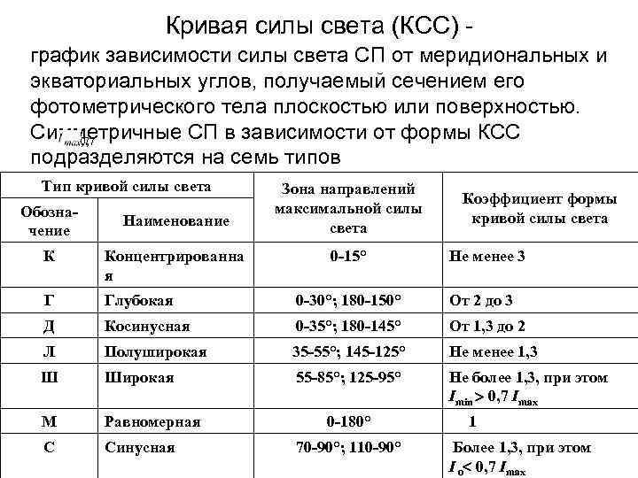    Кривая силы света (КСС) - график зависимости силы света СП от
