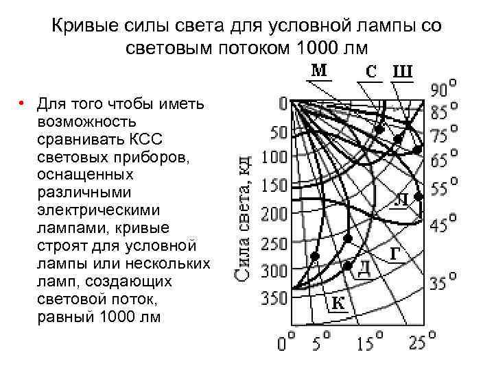 Кривые силы света. Диаграмма Рамзина с низкими температурами.