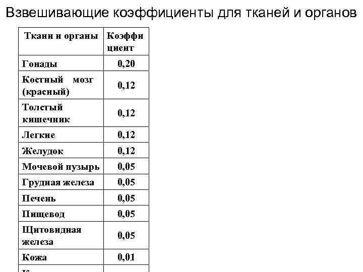 Взвешивающие коэффициенты для тканей и органов  Ткани и органы Коэффи   циент