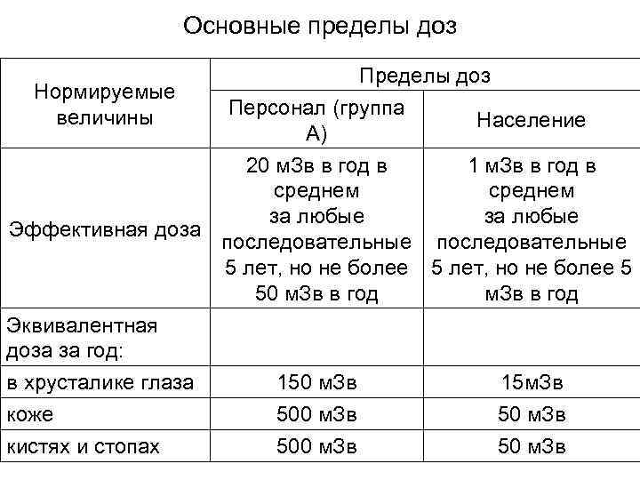     Основные пределы доз      Пределы доз