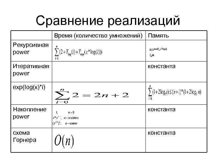    Сравнение реализаций   Время (количество умножений) Память Рекурсивная power Итеративная