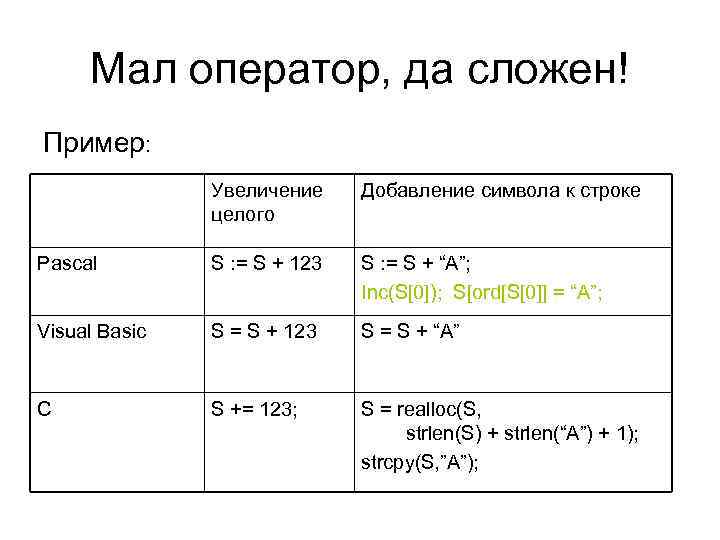  Мал оператор, да сложен! Пример:   Увеличение Добавление символа к строке 