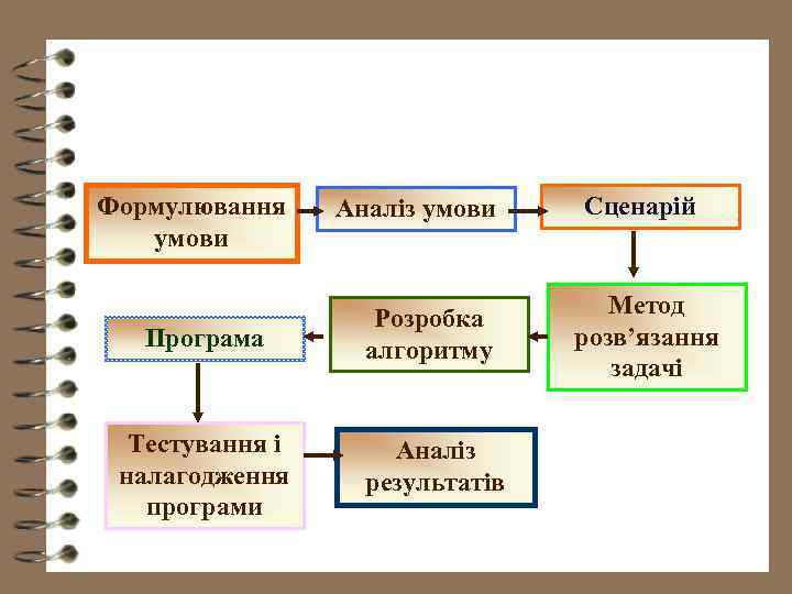 Формулювання умови Аналіз умови Програма Розробка алгоритму Тестування і налагодження програми Аналіз результатів Сценарій