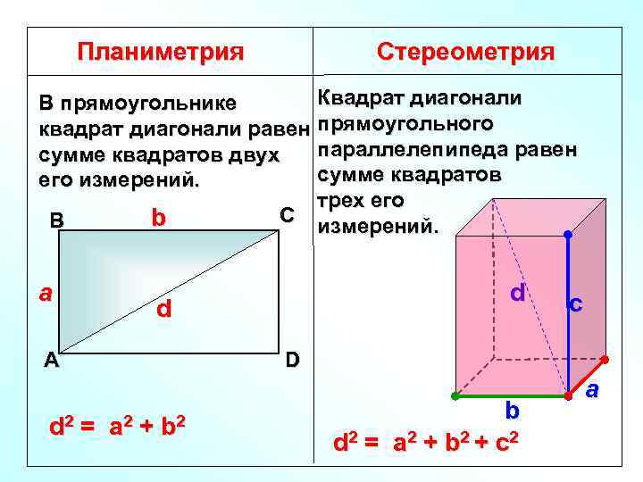 Планиметрия Стереометрия Квадрат диагонали В прямоугольнике квадрат диагонали равен прямоугольного параллелепипеда равен сумме квадратов