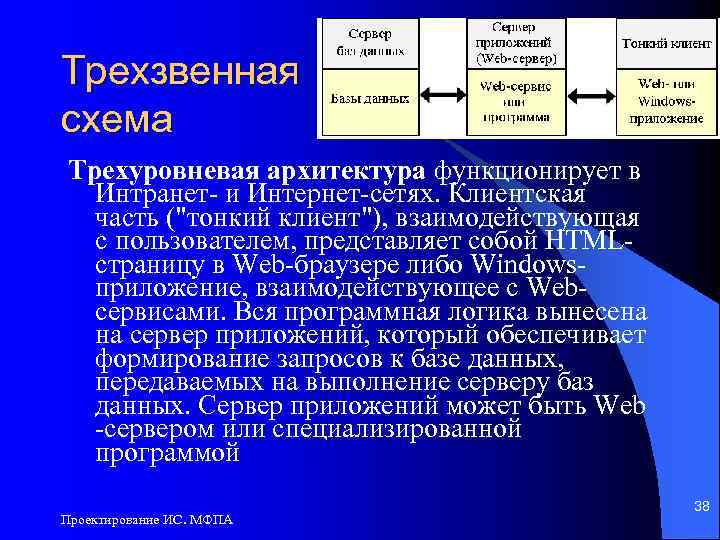 Трехзвенная схема Трехуровневая архитектура функционирует в Интранет- и Интернет-сетях. Клиентская часть (
