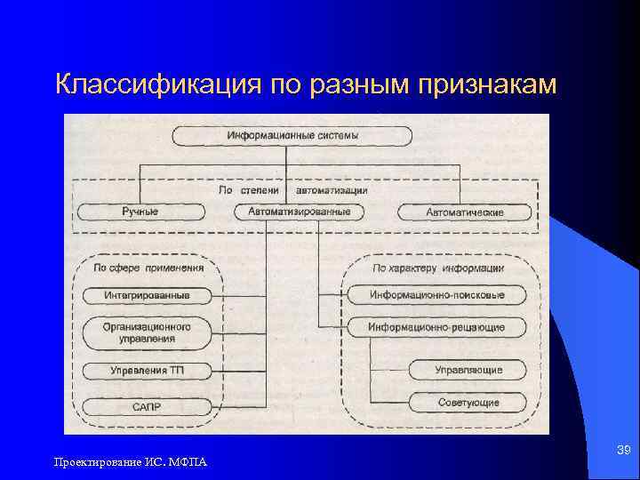 Классификация информационных систем презентация