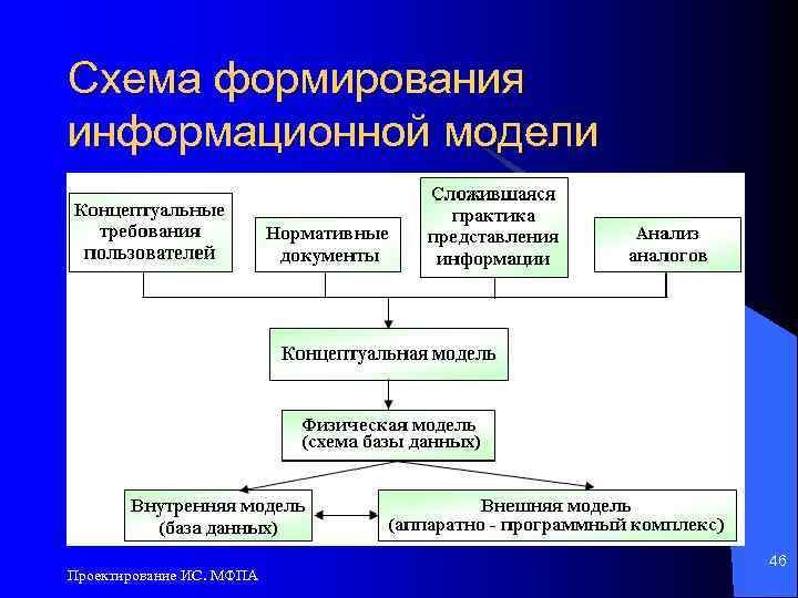Схема формирования информационной модели Проектирование ИС. МФПА 46 