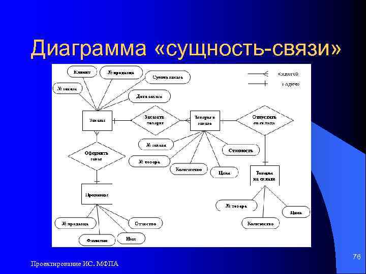 Диаграмма «сущность-связи» Проектирование ИС. МФПА 76 