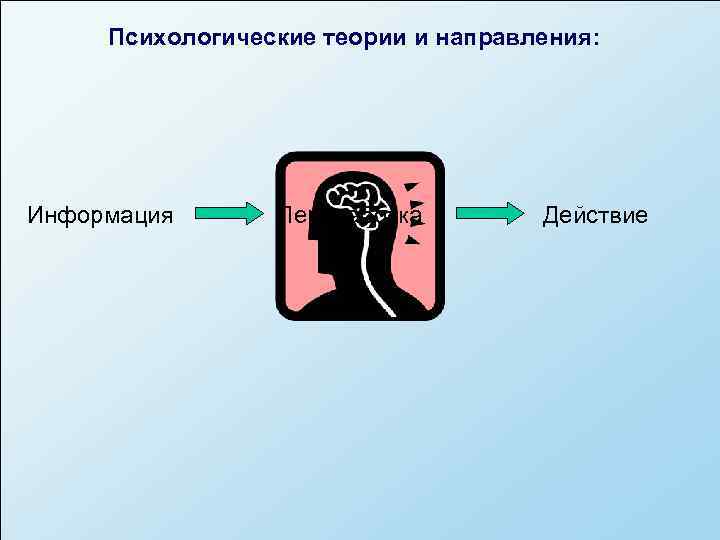  Психологические теории и направления: Информация  Переработка   Действие 