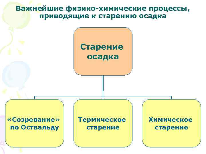 Химические процессы приводят