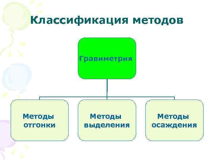 Классификация методов Гравиметрия Методы отгонки Методы выделения Методы осаждения 