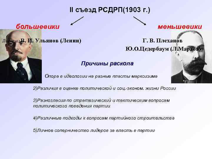 Состав съезда партии. 2 Съезд РСДРП раскол партии на Большевиков и меньшевиков. Лидер меньшевиков в начале 20 века.