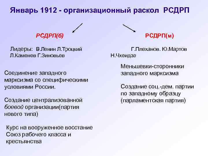 Союз 17 октября ленин рсдрп. Российская социал-Демократическая рабочая партия (РСДРП) кратко. Причины раскола РСДРП. Разделение РСДРП.