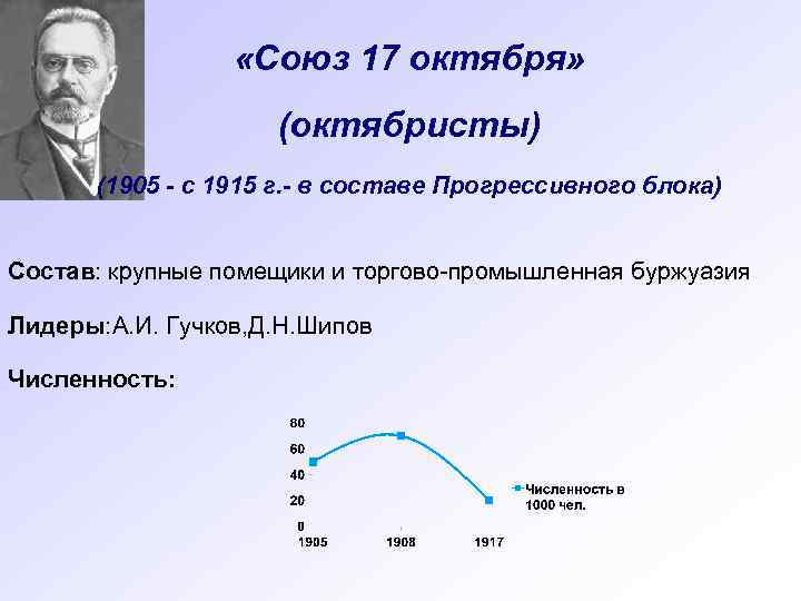 Лидер политической партии союз 17 октября. Тактика партии Союз 17 октября 1905. Лидер партии Союз 17 октября октябристы. Лидер октябристов 1905. Союз 17 октября октябристы программа партии.