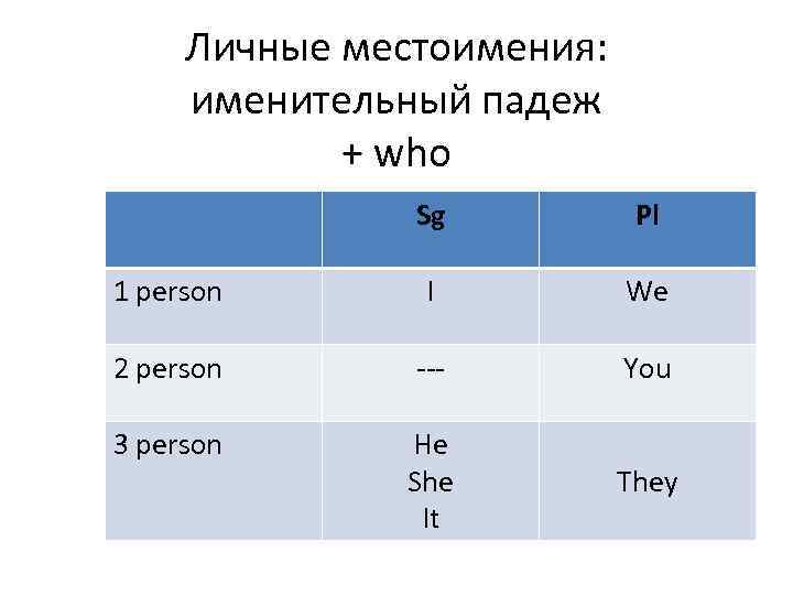  Личные местоимения:  именительный падеж   + who    Sg