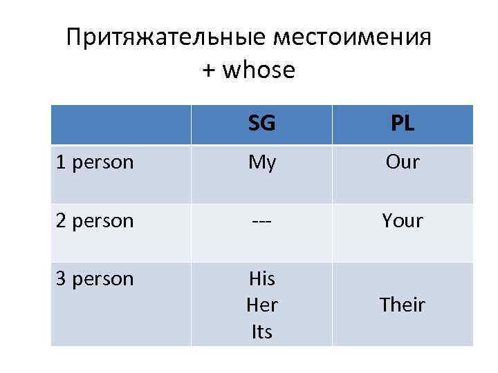 Притяжательные местоимения  + whose   SG   PL 1 person 