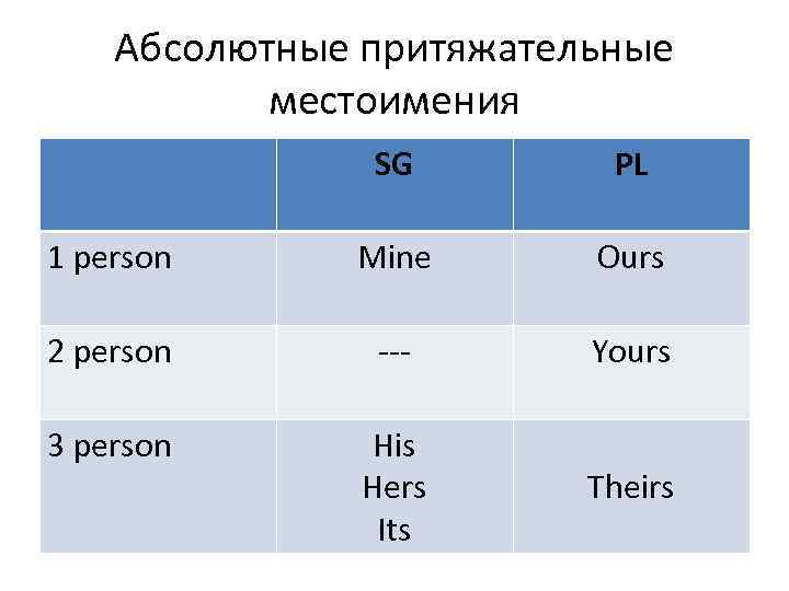   Абсолютные притяжательные  местоимения    SG   PL 1