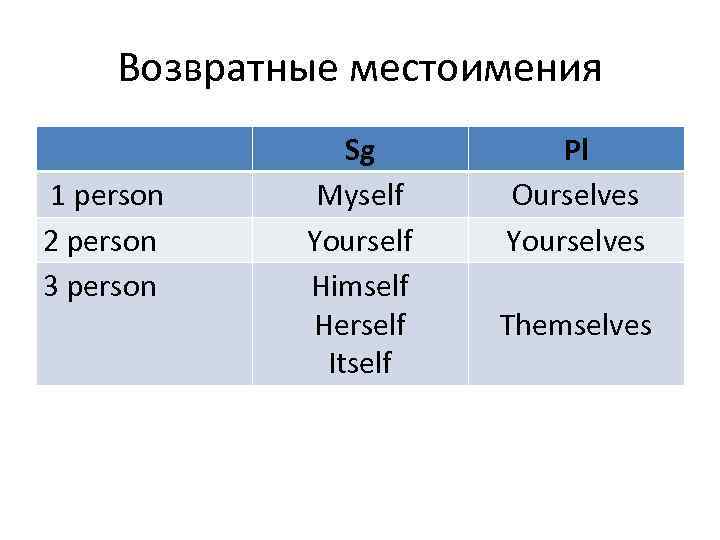   Возвратные местоимения    Sg   Pl 1 person Myself