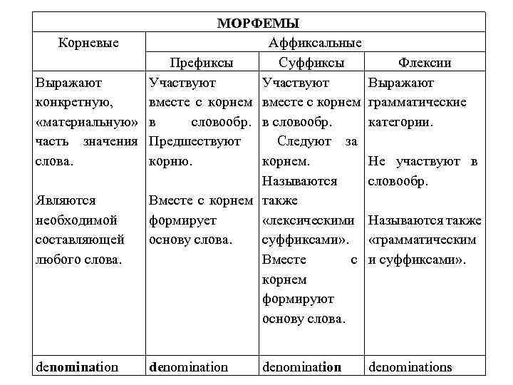 Корневые морфемы это