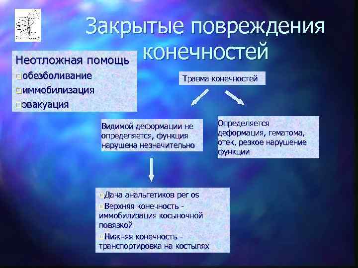   Закрытые повреждения Неотложная помощь конечностей qобезболивание    Травма конечностей qиммобилизация