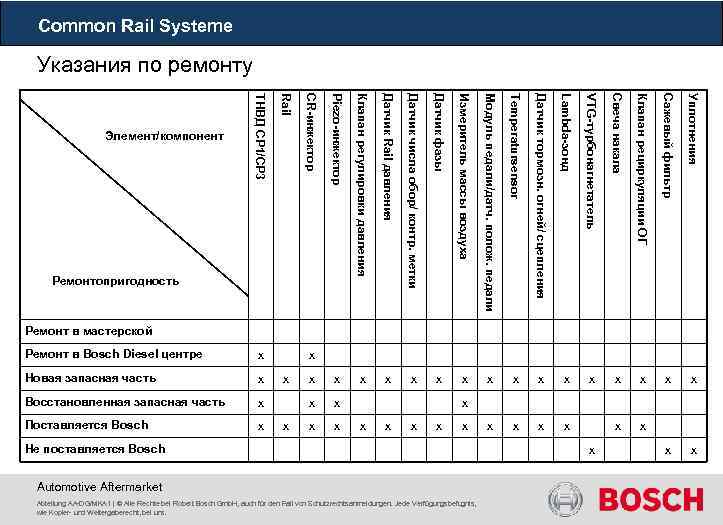 Common Rail Systeme Указания по ремонту x x x x Уплотнения x x Сажевый