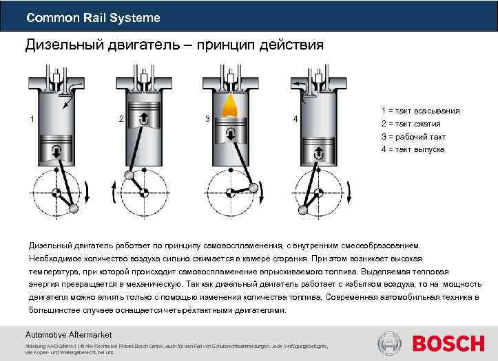 Common Rail Systeme Дизельный двигатель – принцип действия 1 2 3 4 1 =