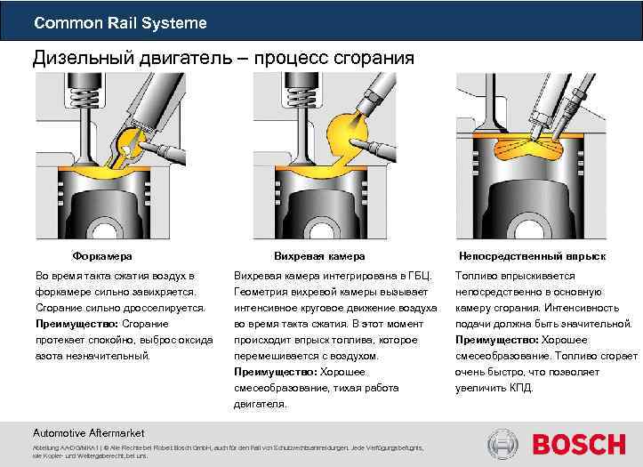 Common Rail Systeme Дизельный двигатель – процесс сгорания Форкамера Во время такта сжатия воздух