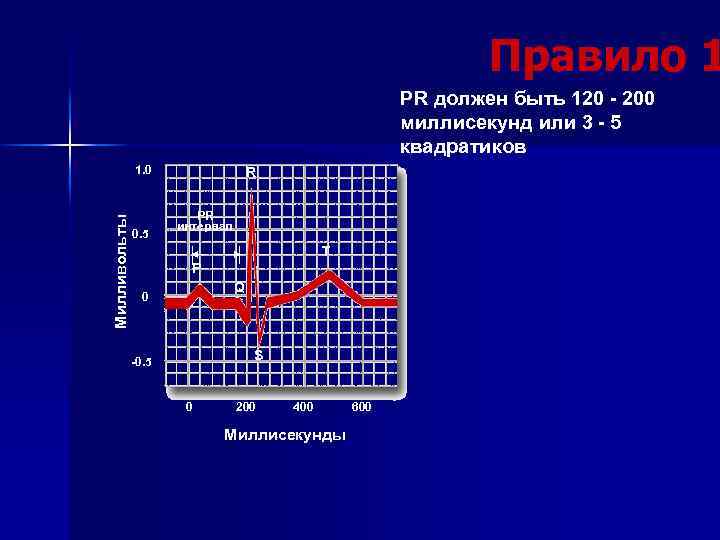 Правило 1 PR должен быть 120 - 200 миллисекунд или 3 - 5 квадратиков