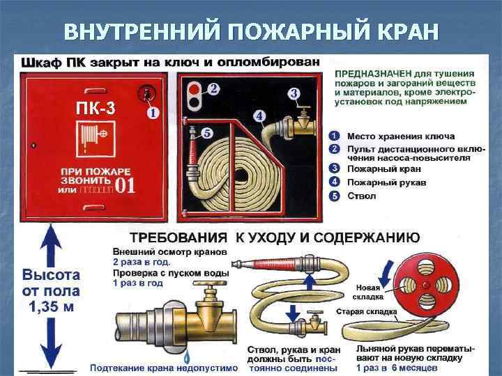 Пожарный кран на какой высоте. Подсоединение пожарного крана. Составляющие пожарного крана. Пожарный кран имеет пожарный рукав длиной. Пожарный кран составные части.