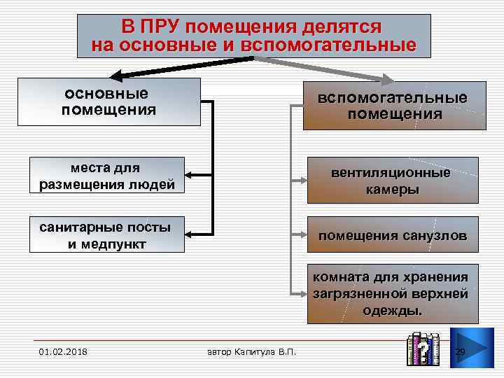 В ПРУ помещения делятся на основные и вспомогательные основные помещения вспомогательные помещения места для
