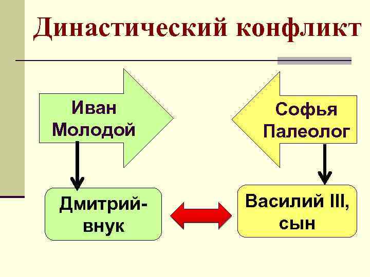Династический конфликт Иван Молодой Дмитрийвнук Софья Палеолог Василий III, сын 