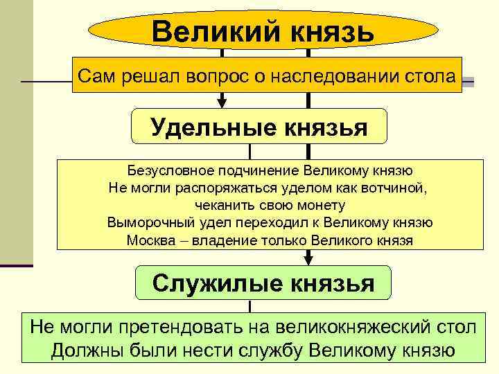 Русское право князь. Удельные князья. Полномочия удельных князей. Права удельных князей. Великий князь и удельные князья.