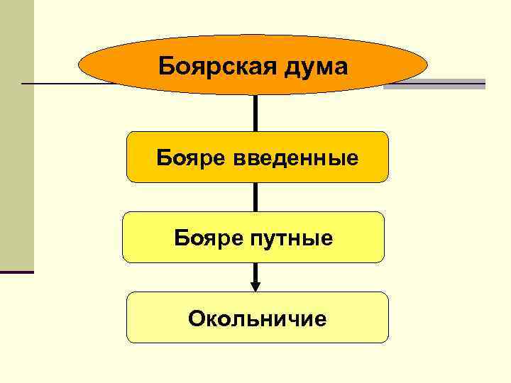 Боярская дума Бояре введенные Бояре путные Окольничие 