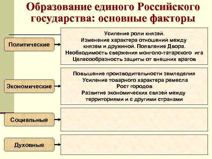 Формирование культурного пространства единого российского государства план