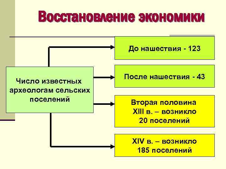 Восстановление экономики До нашествия - 123 Число известных археологам сельских поселений После нашествия -