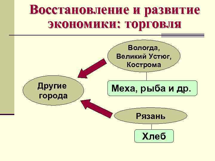Восстановление и развитие экономики: торговля Вологда, Великий Устюг, Кострома Другие города Меха, рыба и