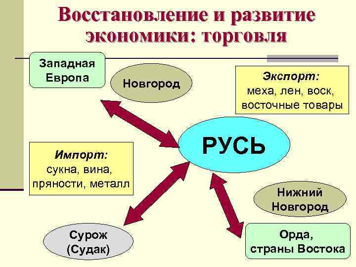 Восстановление и развитие экономики: торговля Западная Европа Новгород Импорт: сукна, вина, пряности, металл Сурож