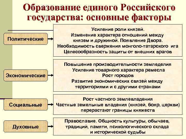Образование единого Российского государства: основные факторы Политические Усиление роли князей. Изменение характера отношений между