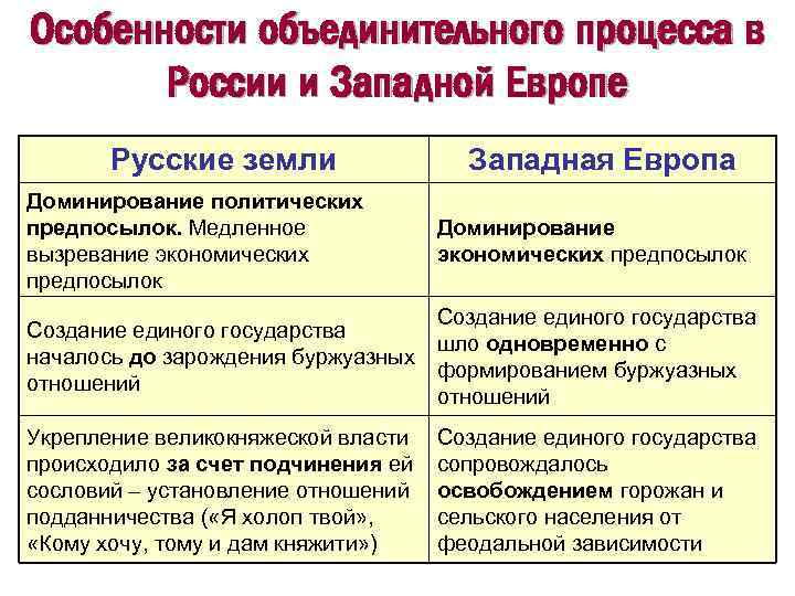 Особенности объединительного процесса в России и Западной Европе Русские земли Доминирование политических предпосылок. Медленное