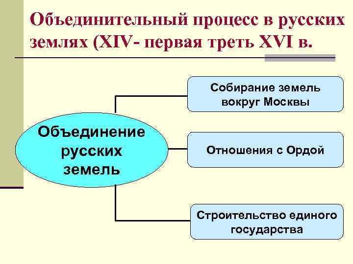 Объединительный процесс в русских землях (XIV- первая треть XVI в. Собирание земель вокруг Москвы